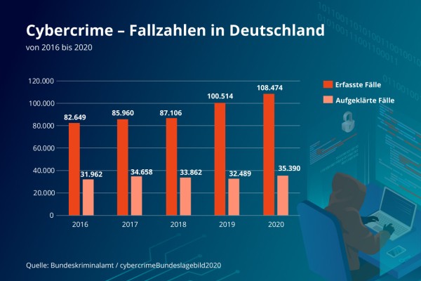 Cybercrime-Fallzahlen in Deutschland von 2016 bis 2020 Infografik
