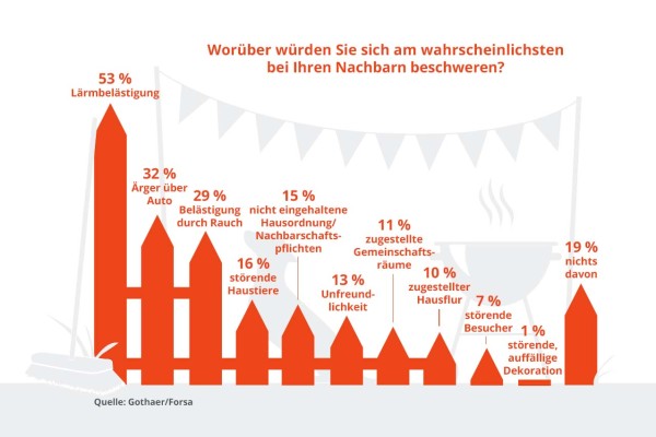 Die häufigsten Gründe für eine Beschwerde beim Nachbarn 