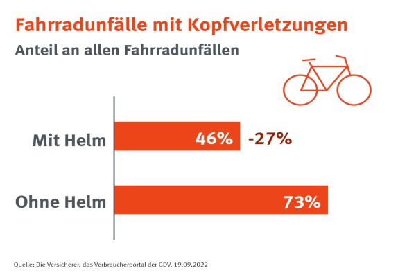 Unfallstatistik Fahrradunfälle Kopfverletzungen