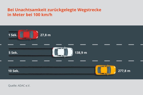 Bei Unachtsamkeit zurückgelegte Wegstrecke in Meter bei 100 km/h