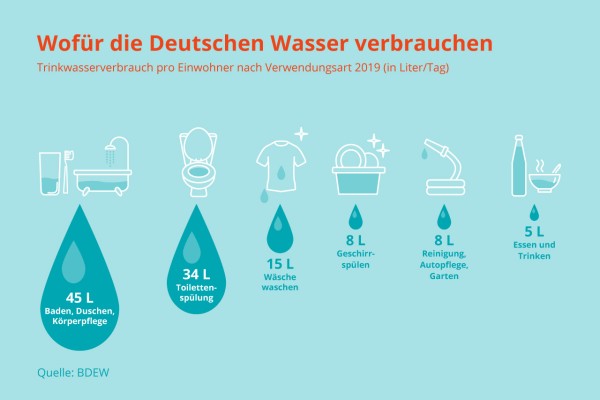 Trinkwasserverbrauch pro Einwohner nach Verwendungsart
