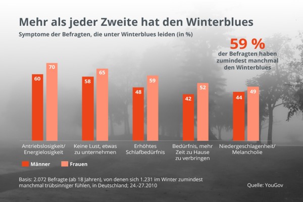 Mehr als jeder Zweite hat den Winterblues